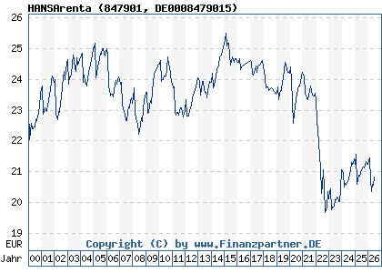 Chart: HANSArenta (847901 DE0008479015)