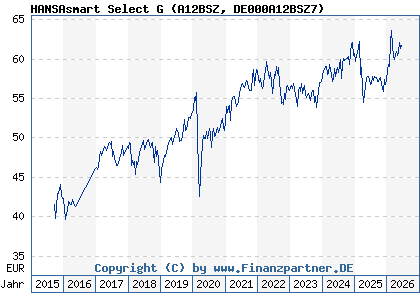 Chart: HANSAsmart Select G (A12BSZ DE000A12BSZ7)