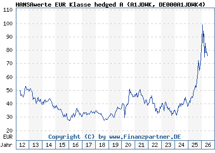 Chart: HANSAwerte EUR Klasse hedged A (A1JDWK DE000A1JDWK4)