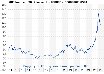 Chart: HANSAwerte USD Klasse A (A0RHG5 DE000A0RHG59)
