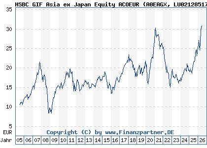 Chart: HSBC GIF Asia ex Japan Equity ACOEUR (A0EAGX LU0212851702)