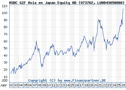 Chart: HSBC GIF Asia ex Japan Equity AD (973762 LU0043850808)
