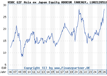 Chart: HSBC GIF Asia ex Japan Equity ADOEUR (A0EAGY LU0212851884)