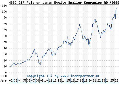 Chart: HSBC GIF Asia ex Japan Equity Smaller Companies AD (988048 LU0082770016)