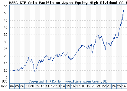 Chart: HSBC GIF Asia Pacific ex Japan Equity High Dividend AC (A0DPVD LU0197773160)