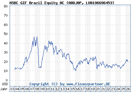 Chart: HSBC GIF Brazil Equity AC (A0DJ0P LU0196696453)