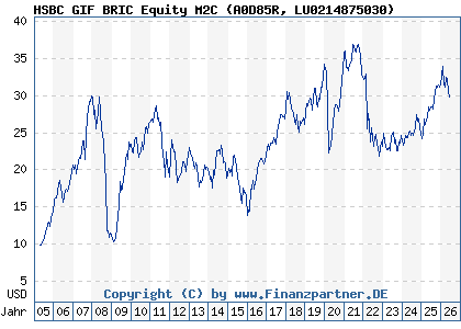 Chart: HSBC GIF BRIC Equity M2C (A0D85R LU0214875030)