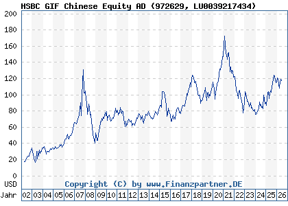 Chart: HSBC GIF Chinese Equity AD (972629 LU0039217434)
