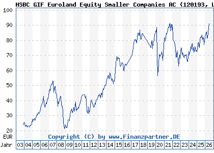 Chart: HSBC GIF Euroland Equity Smaller Companies AC (120193 LU0165073775)