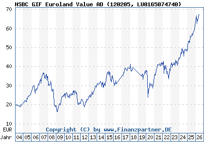 Chart: HSBC GIF Euroland Value AD (120205 LU0165074740)