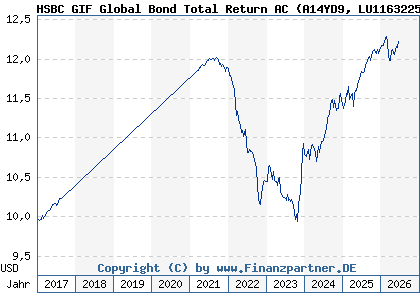 Chart: HSBC GIF Global Bond Total Return AC (A14YD9 LU1163225284)