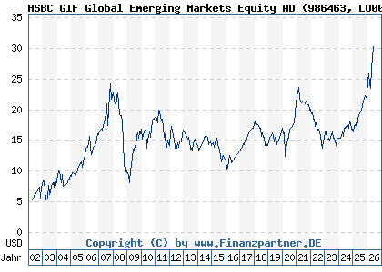 Chart: HSBC GIF Global Emerging Markets Equity AD (986463 LU0054450605)