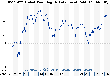 Chart: HSBC GIF Global Emerging Markets Local Debt AC (A0MU2P LU0234585437)