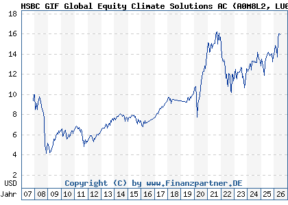 Chart: HSBC GIF Global Equity Climate Solutions AC (A0M8L2 LU0323239441)