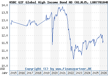 Chart: HSBC GIF Global High Income Bond AD (A1J6J5 LU0770104676)