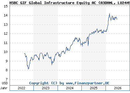 Chart: HSBC GIF Global Infrastructure Equity AC (A3DHML LU2449327464)