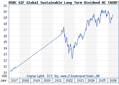 Chart: HSBC GIF Global Sustainable Long Term Dividend AC (A2DF3V LU1236619661)