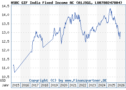 Chart: HSBC GIF India Fixed Income AC (A1J3GG LU0780247804)