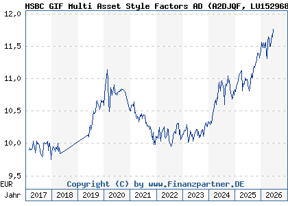 Chart: HSBC GIF Multi Asset Style Factors AD (A2DJQF LU1529682053)