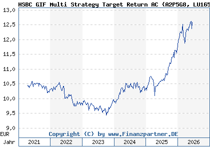Chart: HSBC GIF Multi Strategy Target Return AC (A2P5G8 LU1655449863)