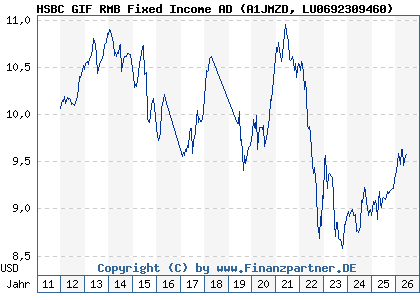 Chart: HSBC GIF RMB Fixed Income AD (A1JMZD LU0692309460)