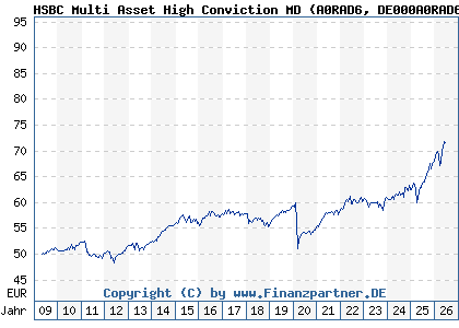 Chart: HSBC Multi Asset High Conviction MD (A0RAD6 DE000A0RAD67)