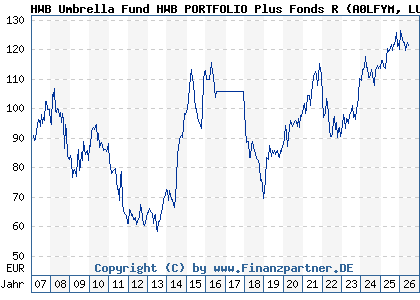 Chart: HWB Umbrella Fund HWB PORTFOLIO Plus Fonds R (A0LFYM LU0277940762)