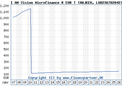 Chart: I AM Vision Microfinance R EUR T (A0JKEA LU0236782842)
