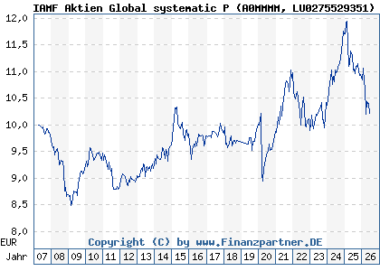 Chart: IAMF Aktien Global systematic P (A0MMMM LU0275529351)
