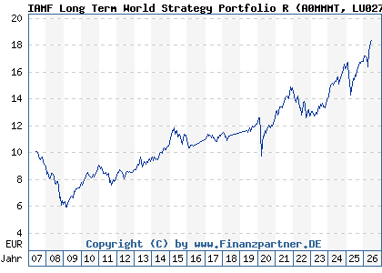 Chart: IAMF Long Term World Strategy Portfolio R (A0MMMT LU0275530797)