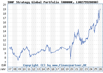 Chart: IAMF Strategy Global Portfolio (A0MMMK LU0275528890)