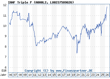Chart: IAMF Triple P (A0H0L2 LU0237589626)