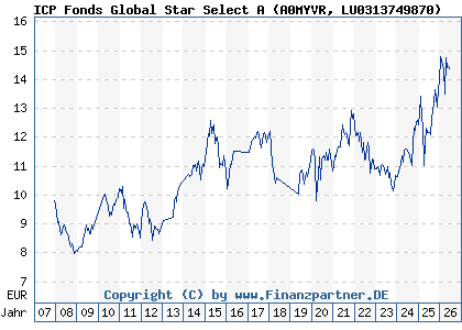 Chart: ICP Fonds Global Star Select A (A0MYVR LU0313749870)
