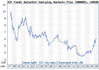 Chart: ICP Fonds Malachit Emerging Markets Plus (A0MUD3 LU0303551211)