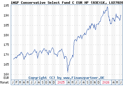 Chart: iMGP Conservative Select Fund C EUR HP (A3EX1K LU2702870184)