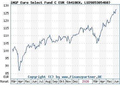 Chart: iMGP Euro Select Fund C EUR (A410KW LU2985305460)