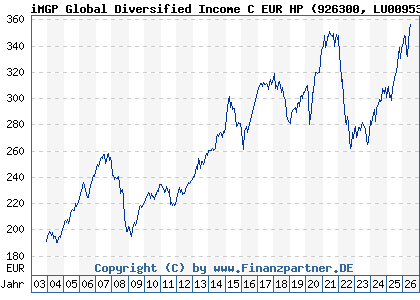 Chart: iMGP Global Diversified Income C EUR HP (926300 LU0095343421)
