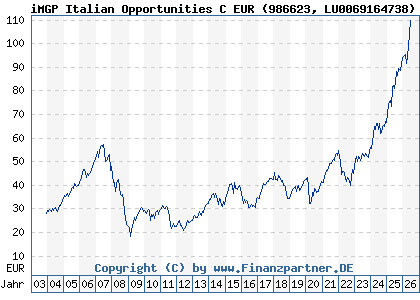 Chart: iMGP Italian Opportunities C EUR (986623 LU0069164738)
