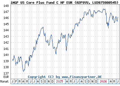Chart: iMGP US Core Plus Fund C HP EUR (A2P9VU LU2075980545)