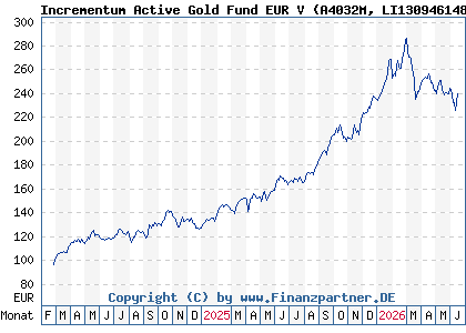 Chart: Incrementum Active Gold Fund EUR V (A4032M LI1309461484)