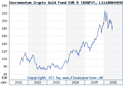 Chart: Incrementum Crypto Gold Fund EUR R (A2QPXT LI1100044299)
