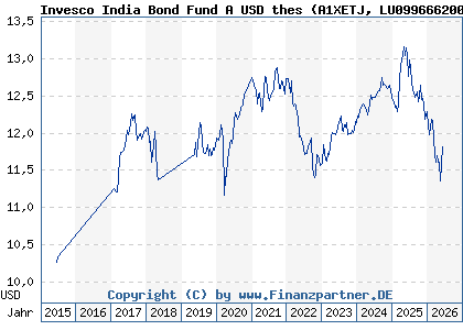 Chart: Invesco India Bond Fund A USD thes (A1XETJ LU0996662002)