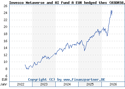 Chart: Invesco Metaverse and AI Fund A EUR hedged thes (A3DRS6 LU2473541238)