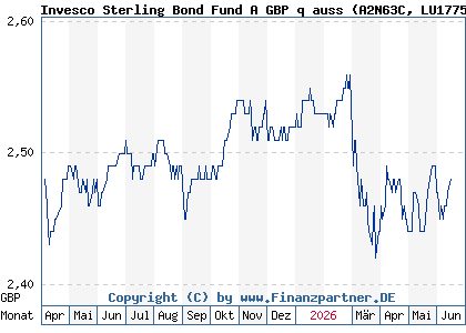 Chart: Invesco Sterling Bond Fund A GBP q auss (A2N63C LU1775981274)