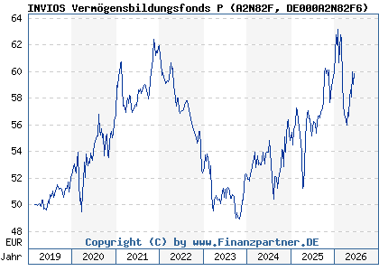 Chart: INVIOS Verm&ouml;gensbildungsfonds P (A2N82F DE000A2N82F6)
