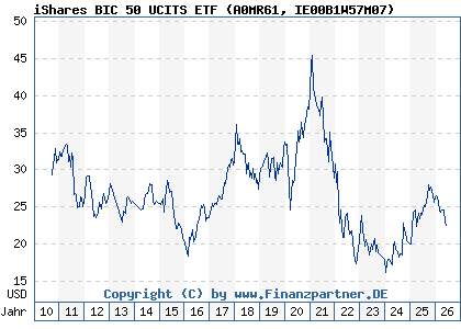Chart: iShares BIC 50 UCITS ETF (A0MR61 IE00B1W57M07)