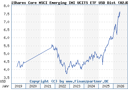 Chart: iShares Core MSCI Emerging IMI UCITS ETF USD Dist (A2JDYF IE00BD45KH83)