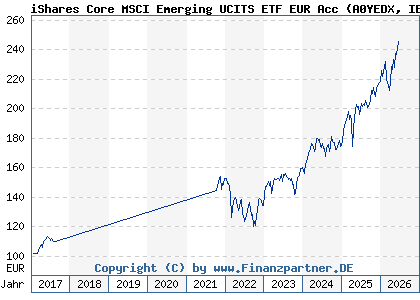 Chart: iShares Core MSCI Emerging UCITS ETF EUR Acc (A0YEDX IE00B53QG562)