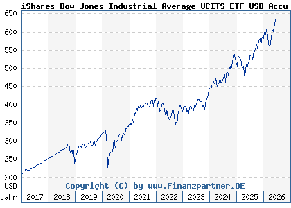 Chart: iShares Dow Jones Industrial Average UCITS ETF USD Accu (A0YEDK IE00B53L4350)