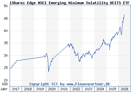 Chart: iShares Edge MSCI Emerging Minimum Volatility UCITS ETF (A1J782 IE00B8KGV557)